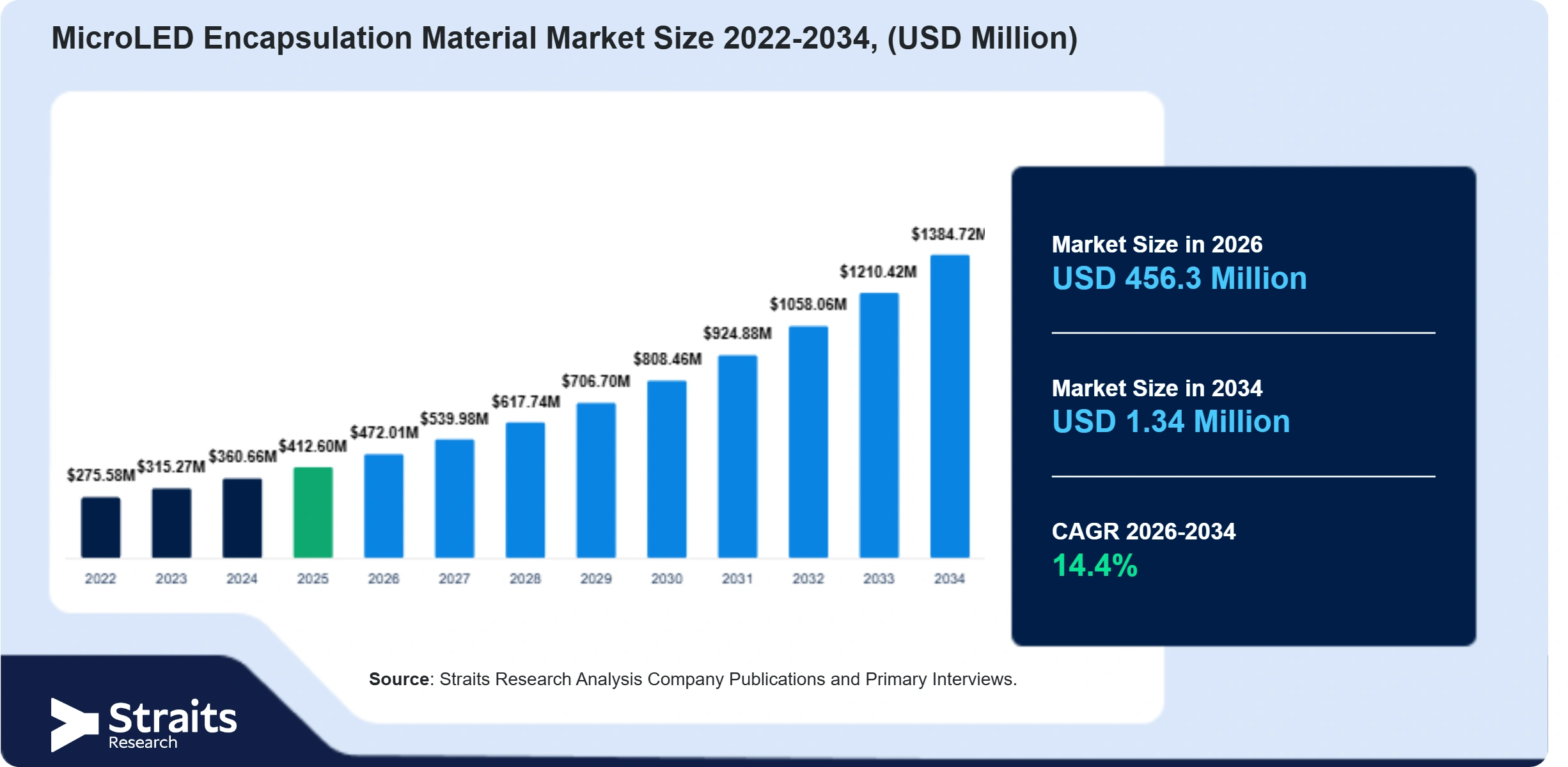 MicroLED Encapsulation Material Market Size