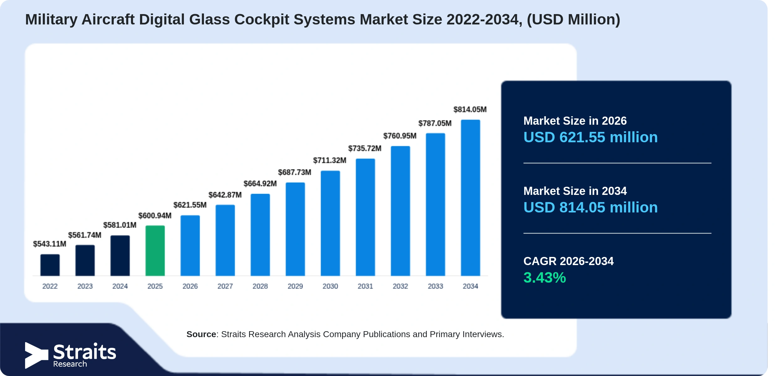 Military Aircraft Digital Glass Cockpit Systems Market Size