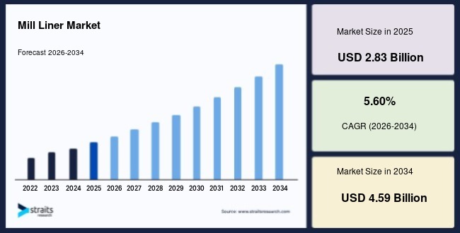 Mill Liner Market Size