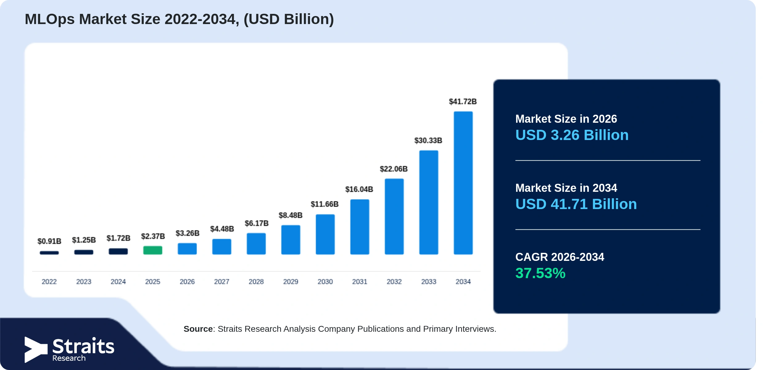 MLOps Market Size