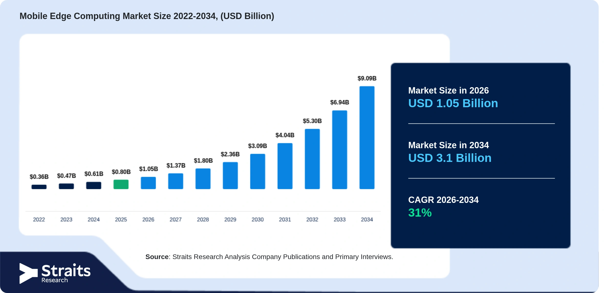 Mobile Edge Computing Market Size