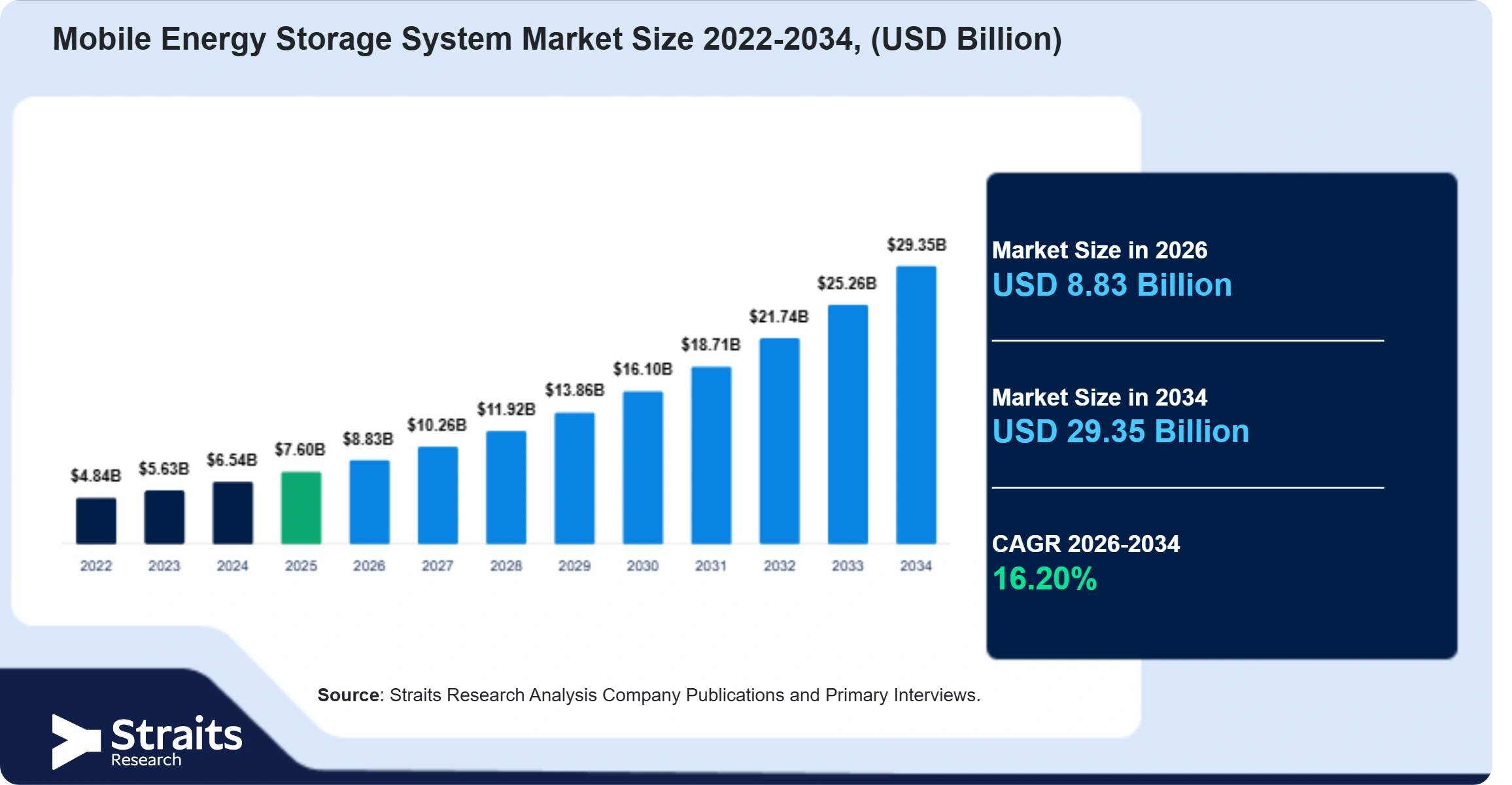 Mobile Energy Storage System Market Size