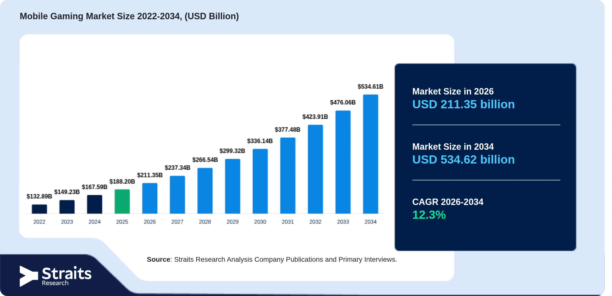 Mobile Gaming Market Size