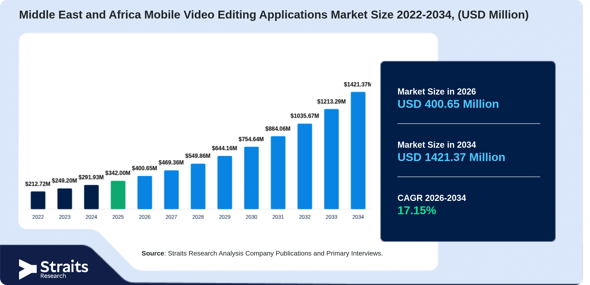 Middle East and Africa Mobile Video Editing Applications Market Size