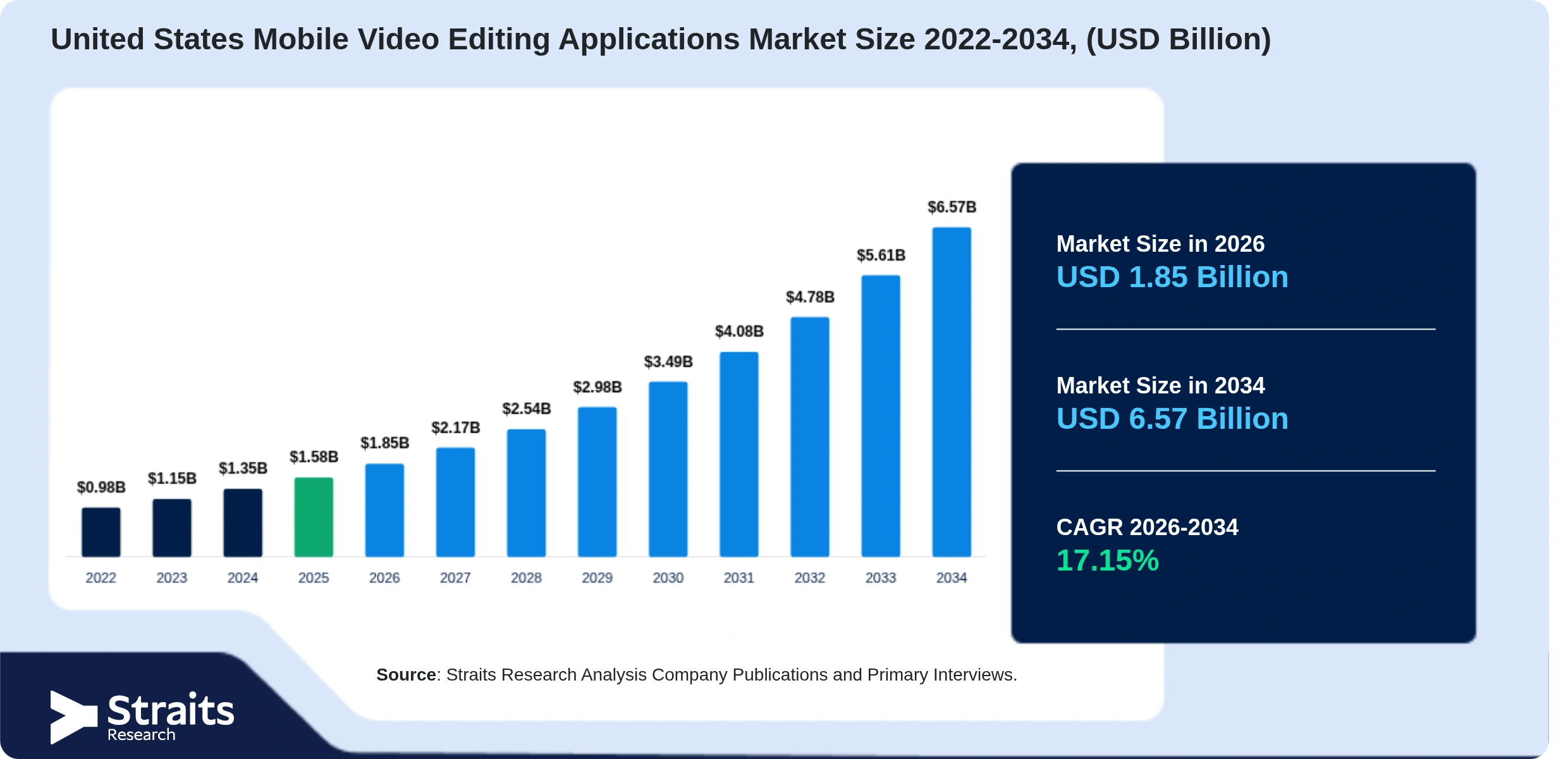 United States Mobile Video Editing Applications Market Size