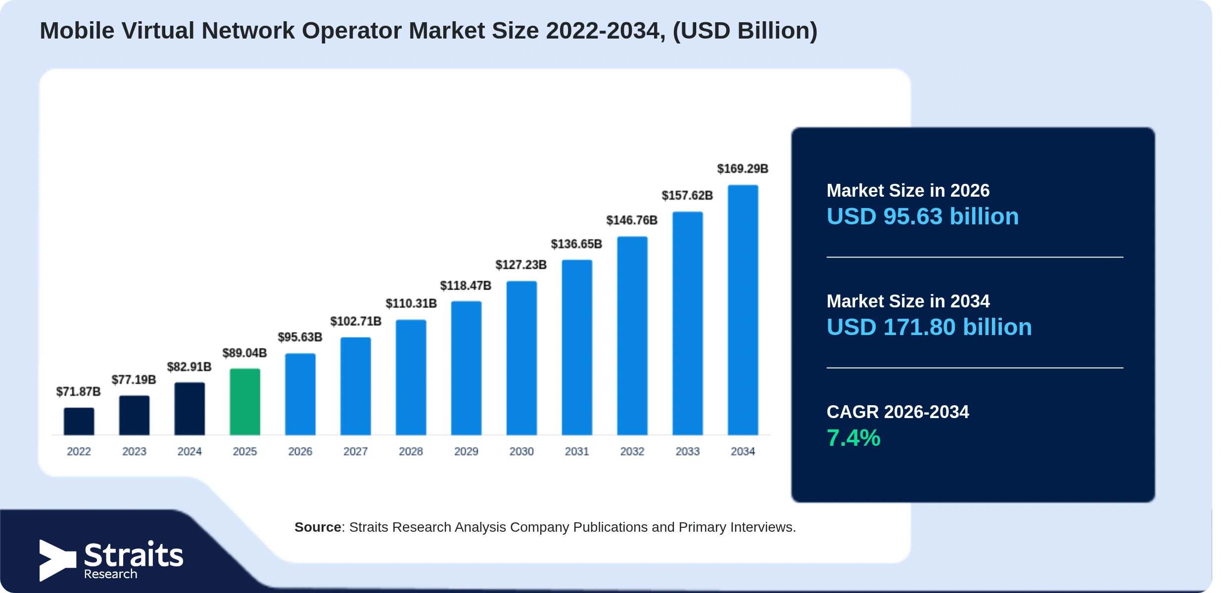 Mobile Virtual Network Operator Market Size