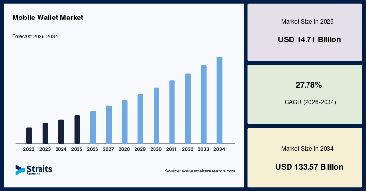 Mobile Wallet Market Size