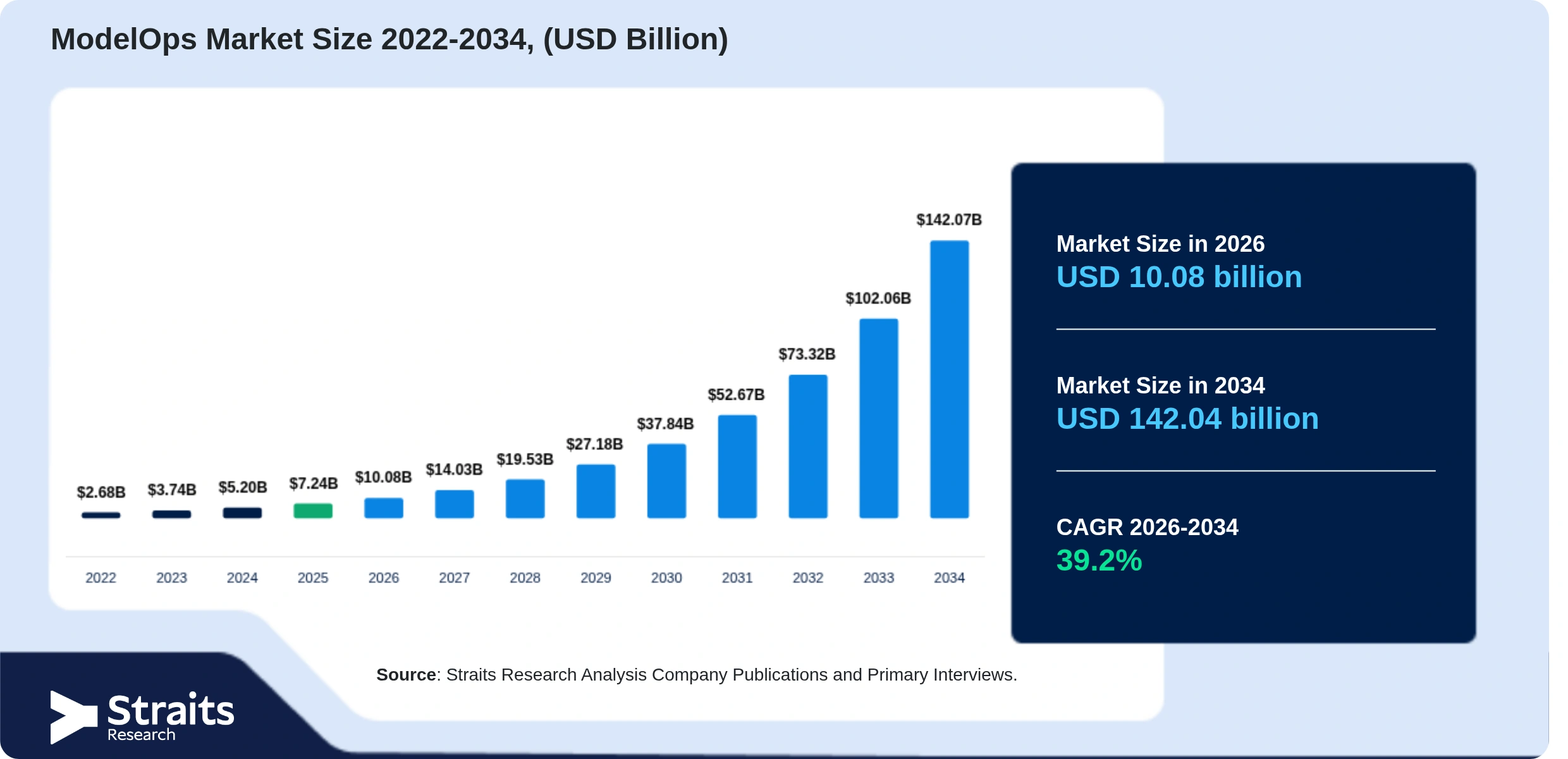 ModelOps Market Size