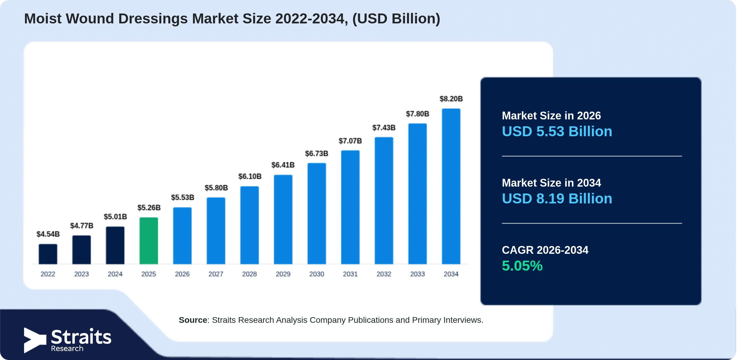 Moist Wound Dressings Market Size