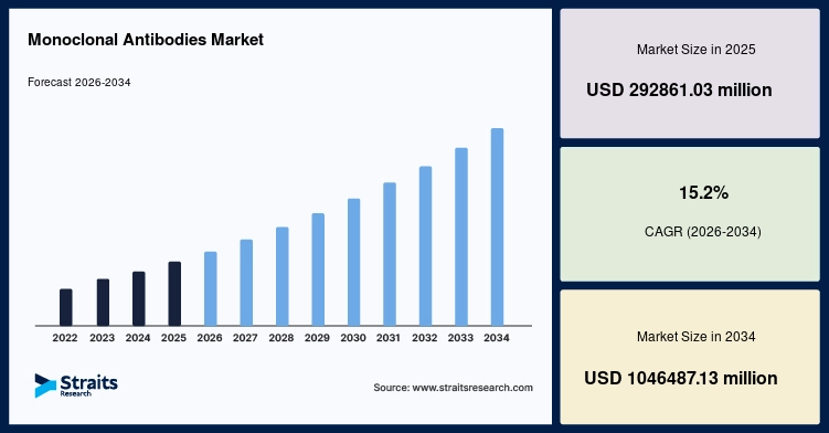 Monoclonal Antibodies Market Size