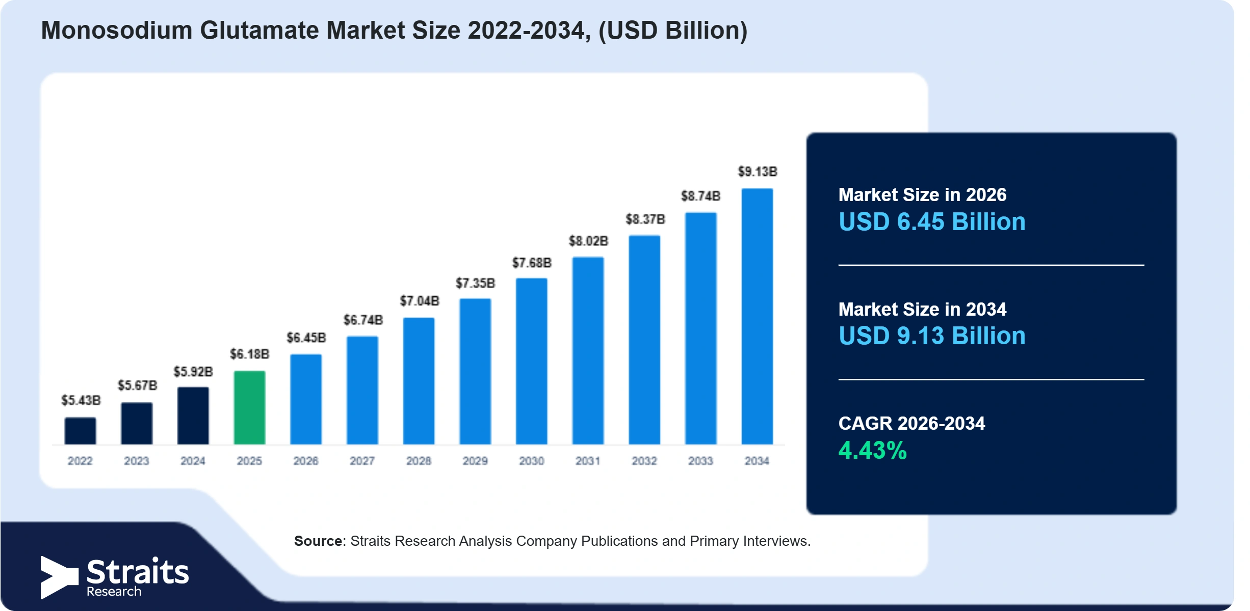 Monosodium Glutamate Market Size
