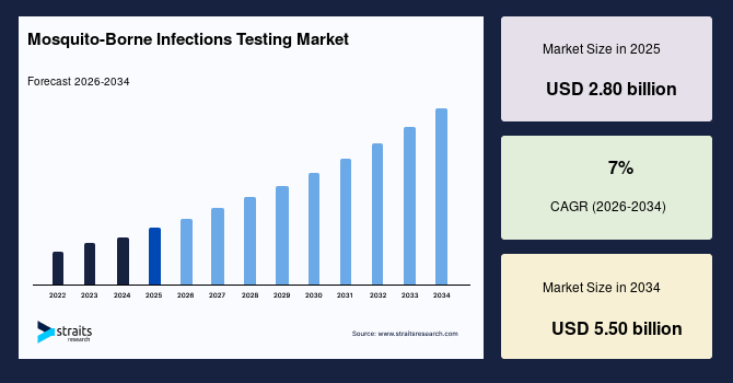 Mosquito-Borne Infections Testing Market Size