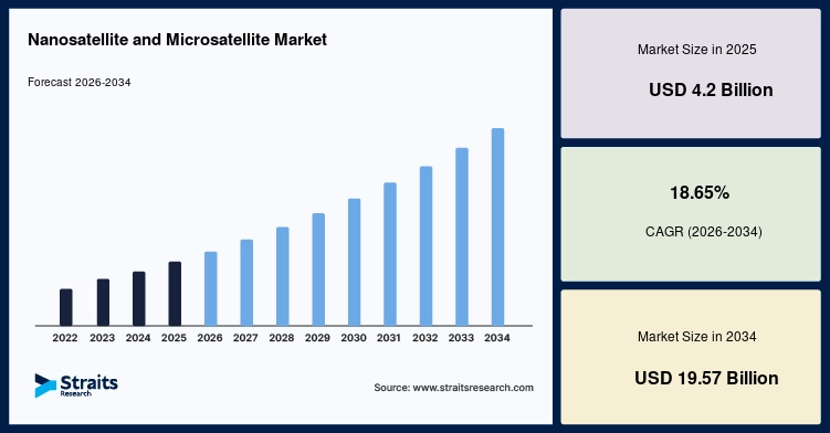 Nanosatellite and Microsatellite Market Size
