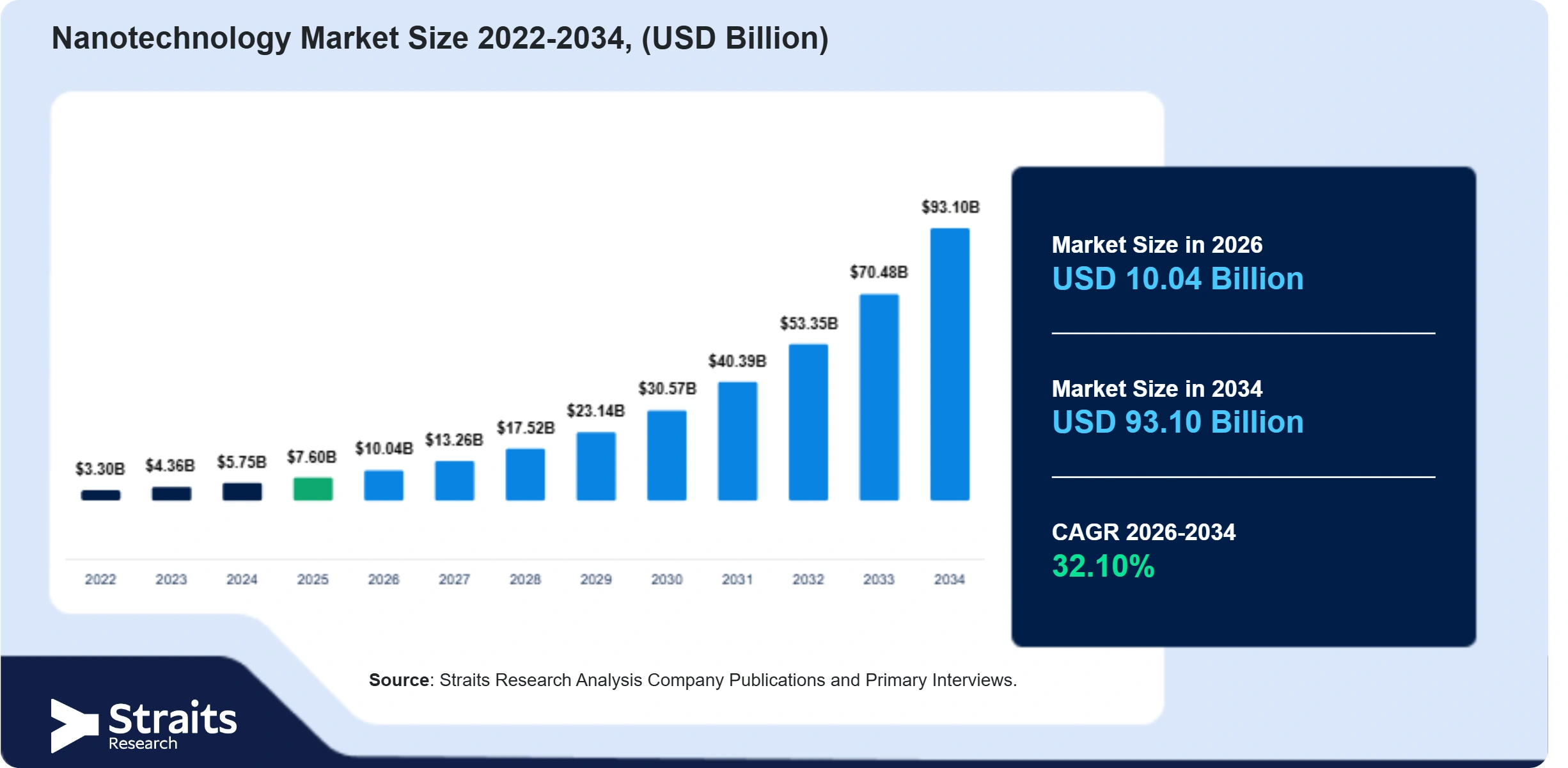 Nanotechnology Market Size