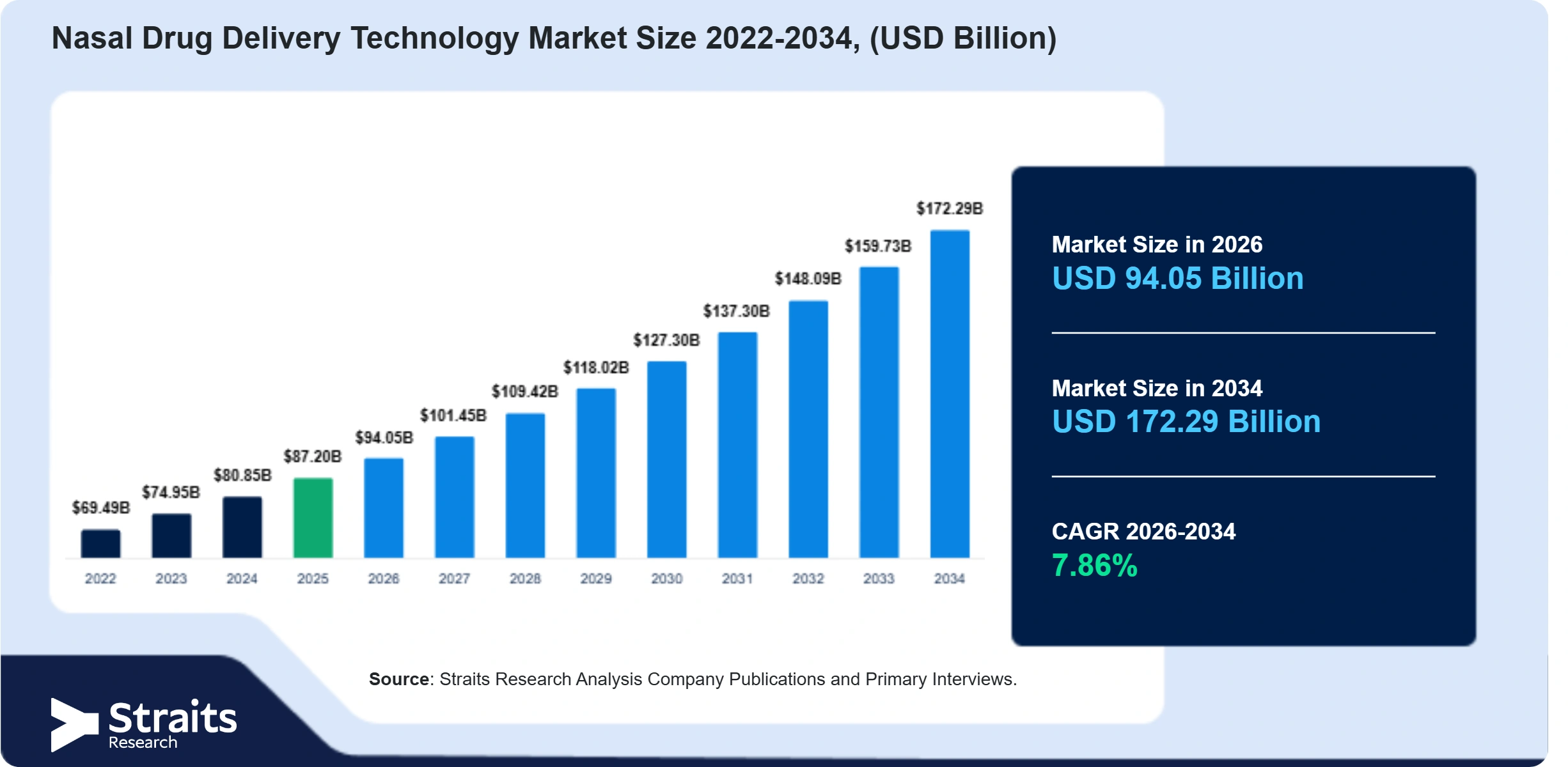 Nasal Drug Delivery Technology Market Size