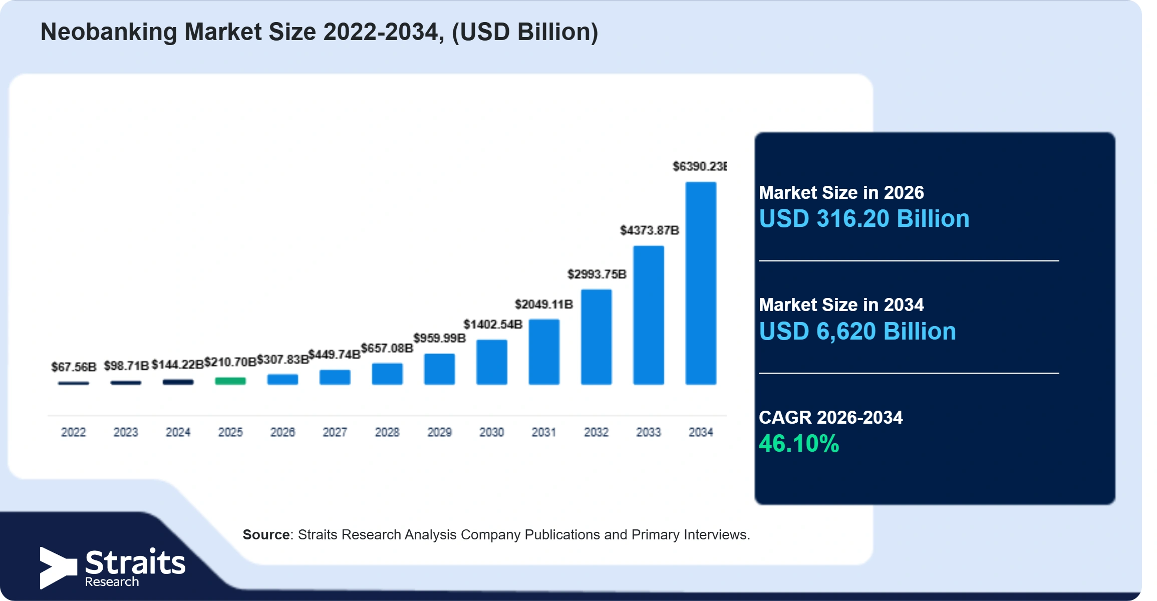 Neobanking Market Size