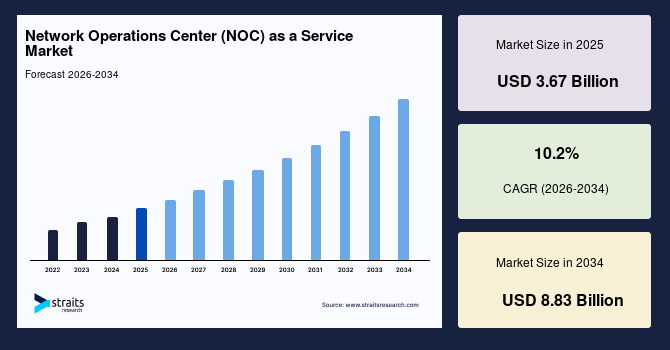 Network Operations Center (NOC) as a Service Market Size