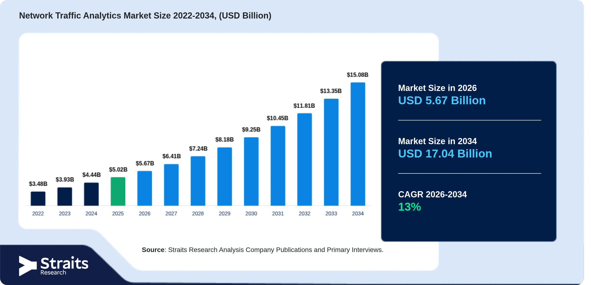 Network Traffic Analytics Market Size