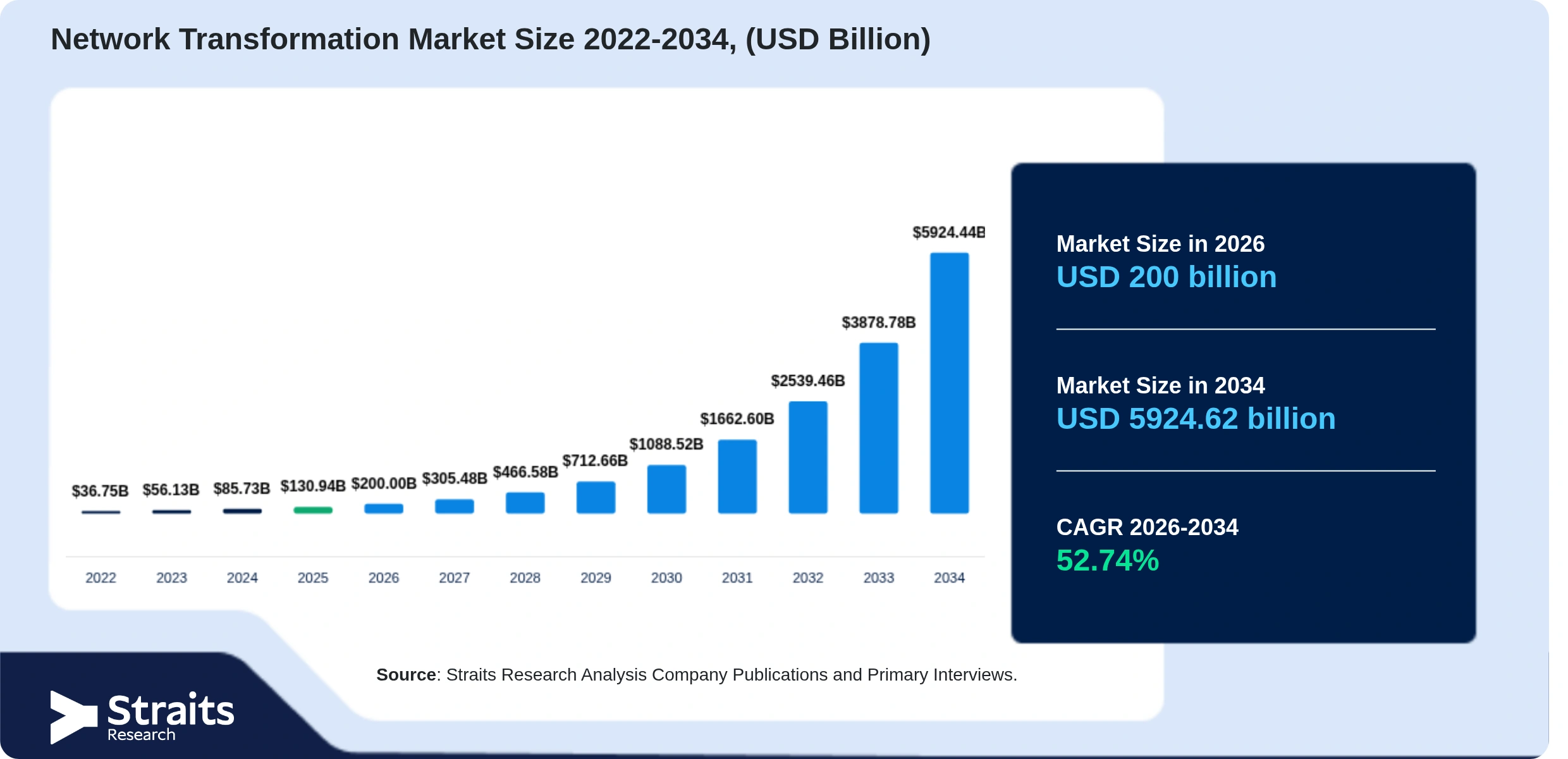 Network Transformation Market Size