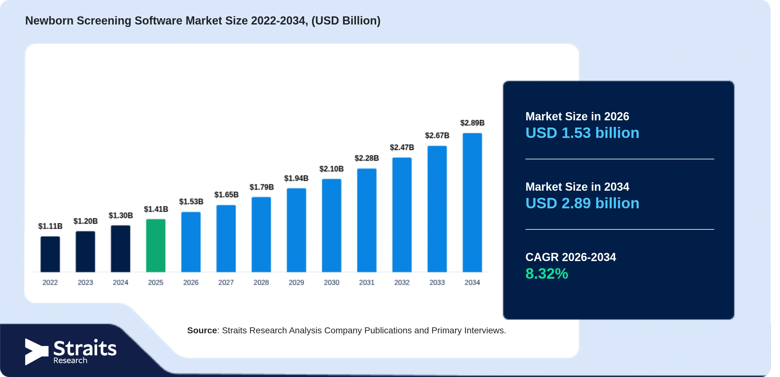 Newborn Screening Software Market Size