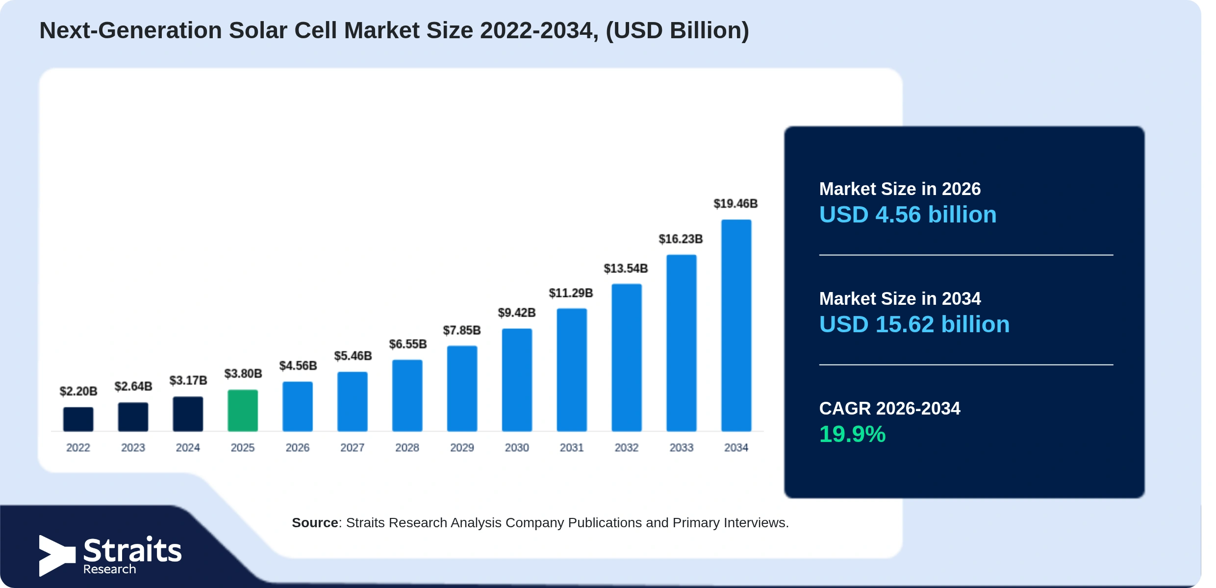 Next-Generation Solar Cell Market Size