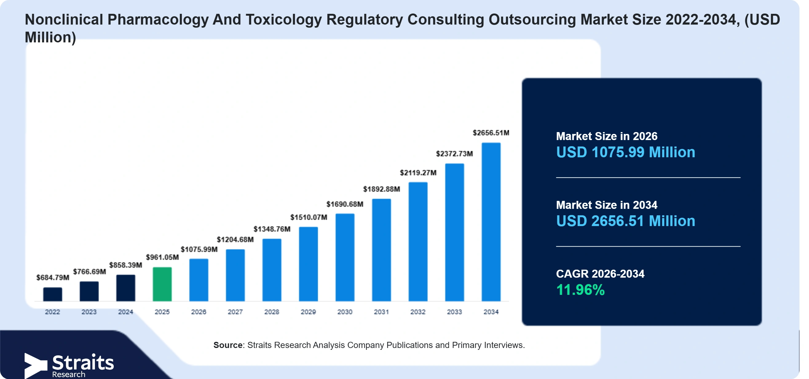 Nonclinical Pharmacology And Toxicology Regulatory Consulting Outsourcing Market Size