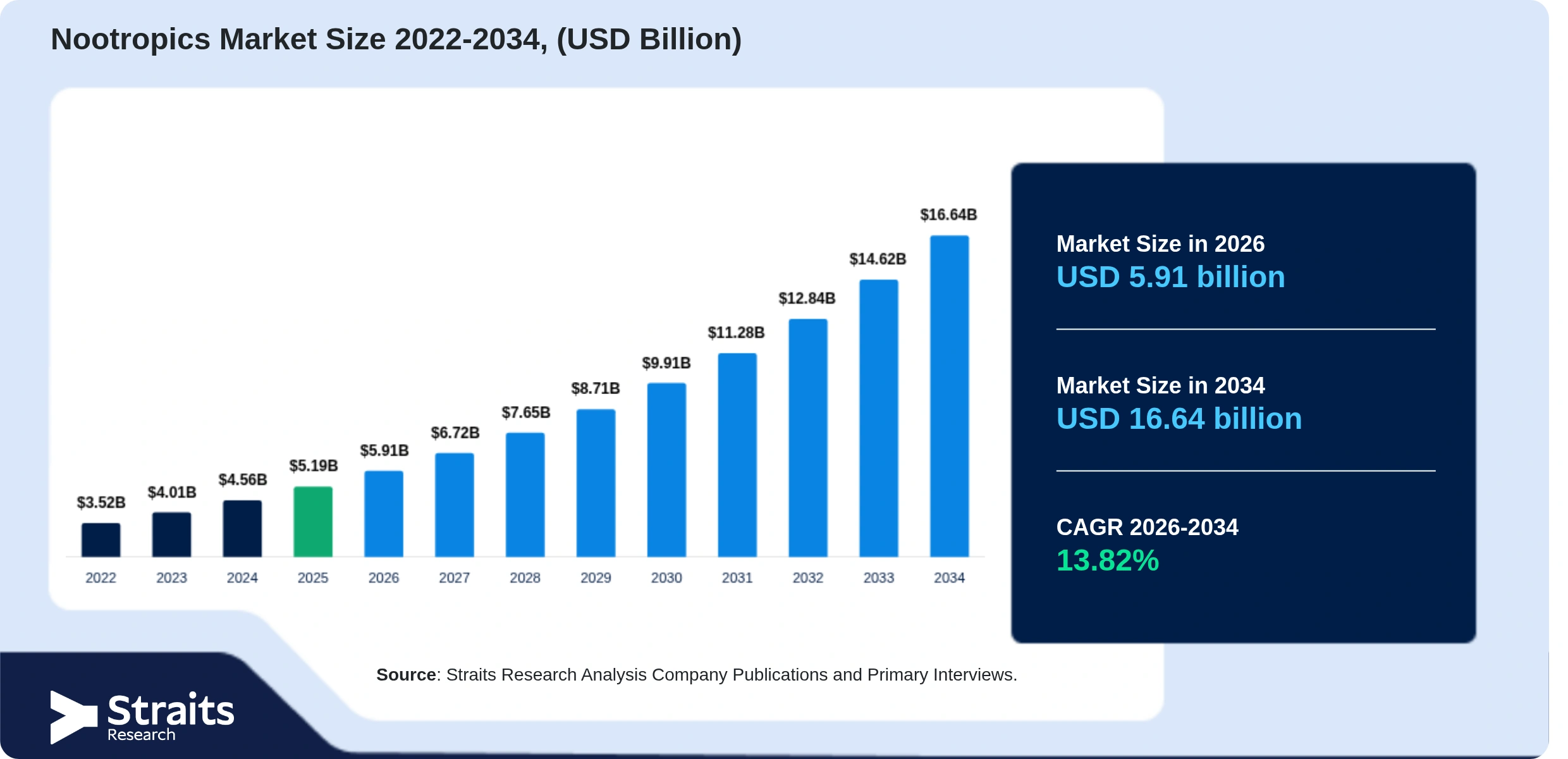 Nootropics Market Size