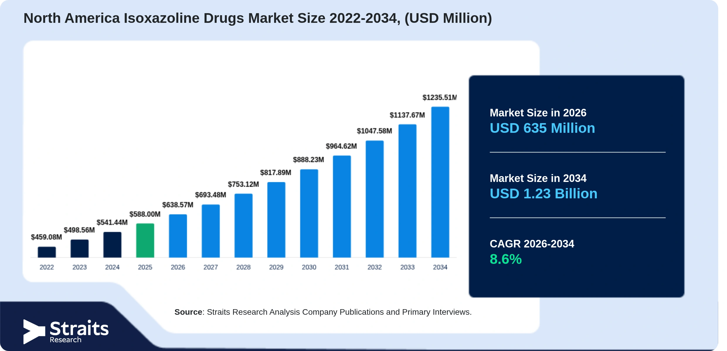North America Isoxazoline Drugs Market Size