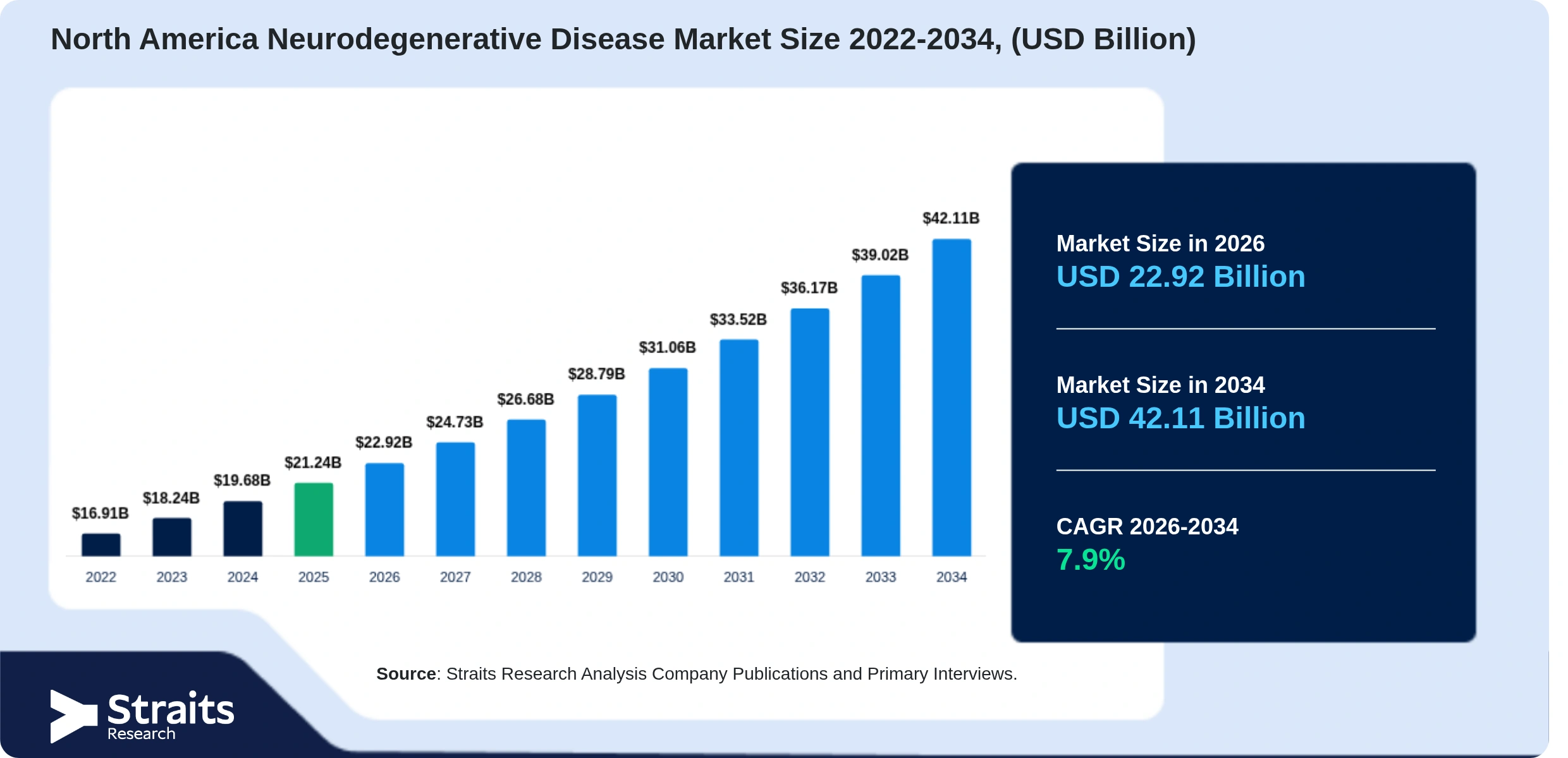 North America Neurodegenerative Disease Market Size