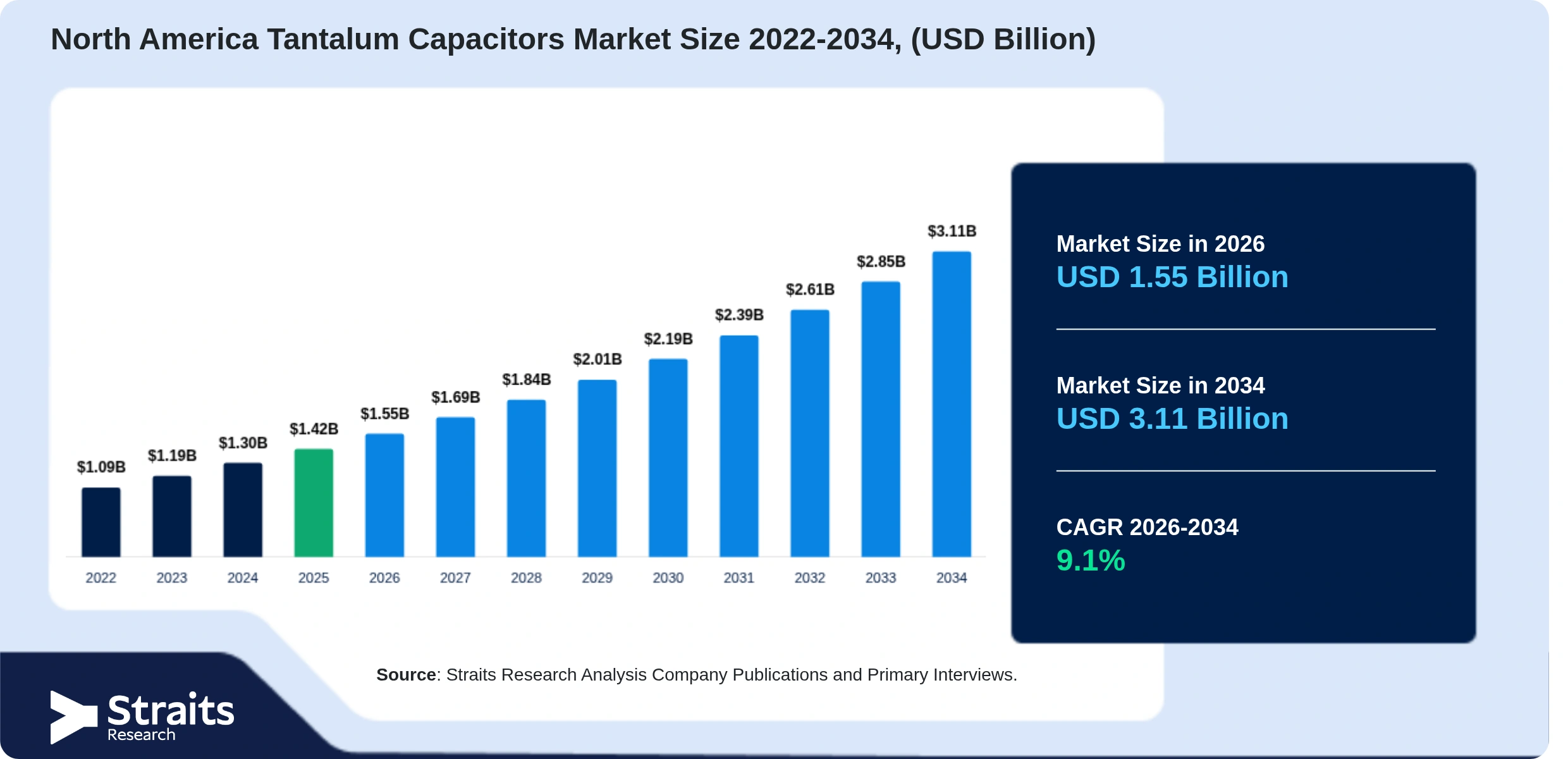 North America Tantalum Capacitors Market Size