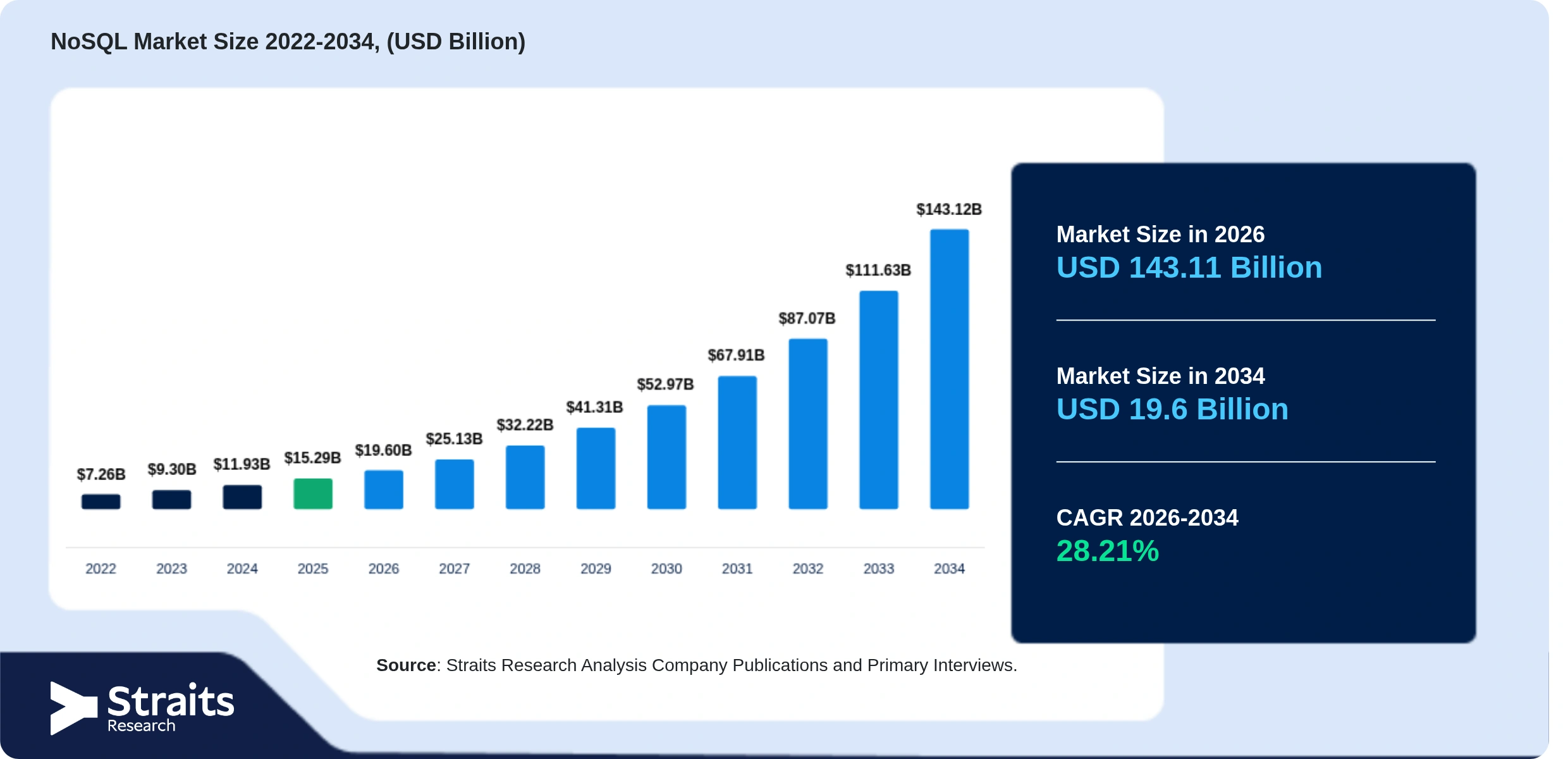 NoSQL Market Size