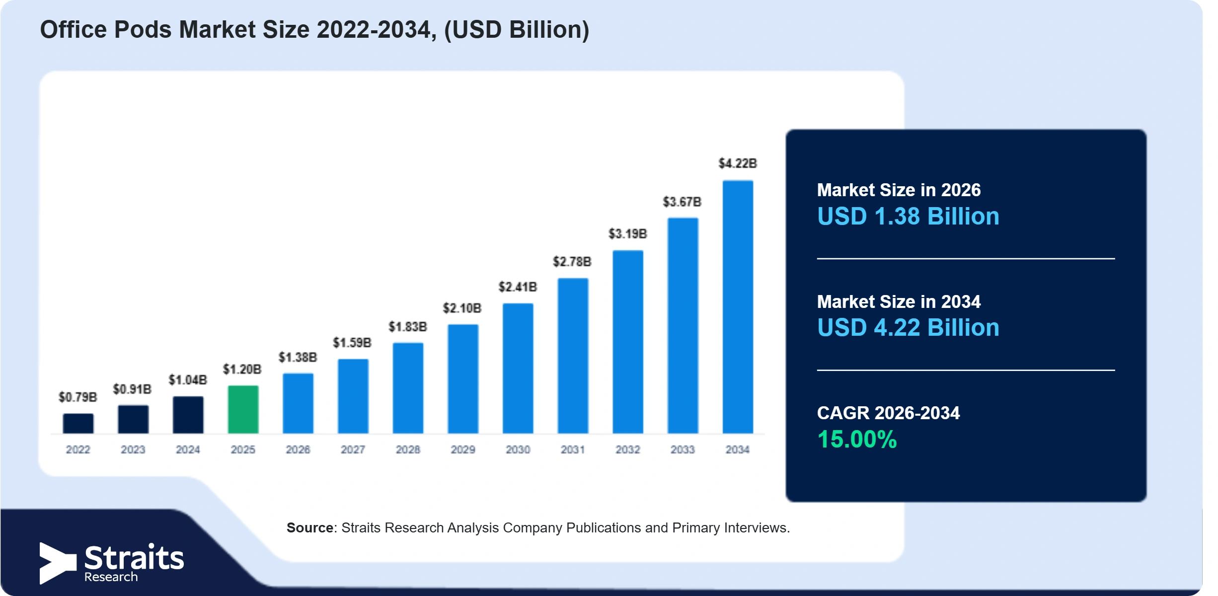 Office Pods Market Size