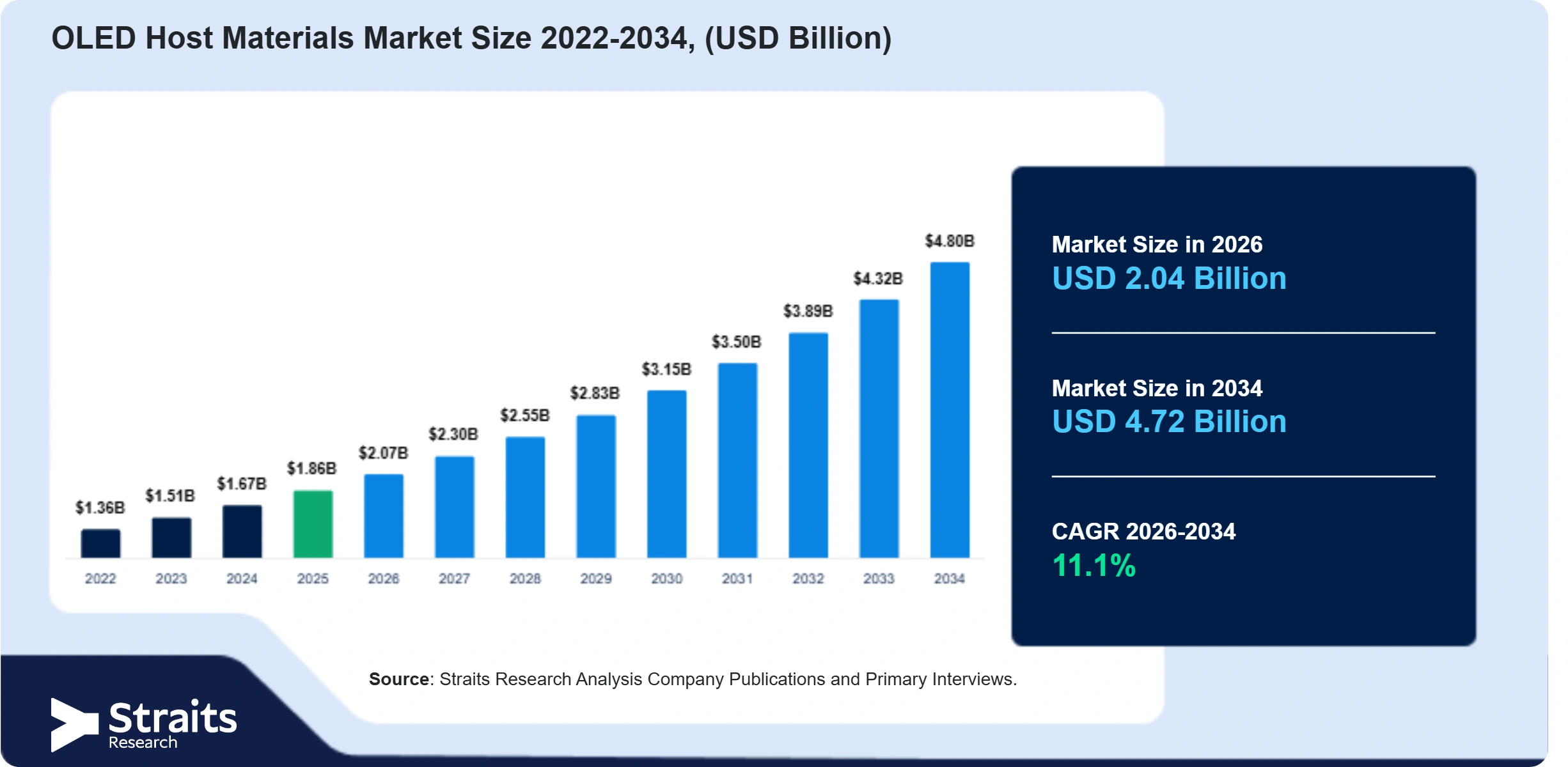 OLED Host Materials Market Size