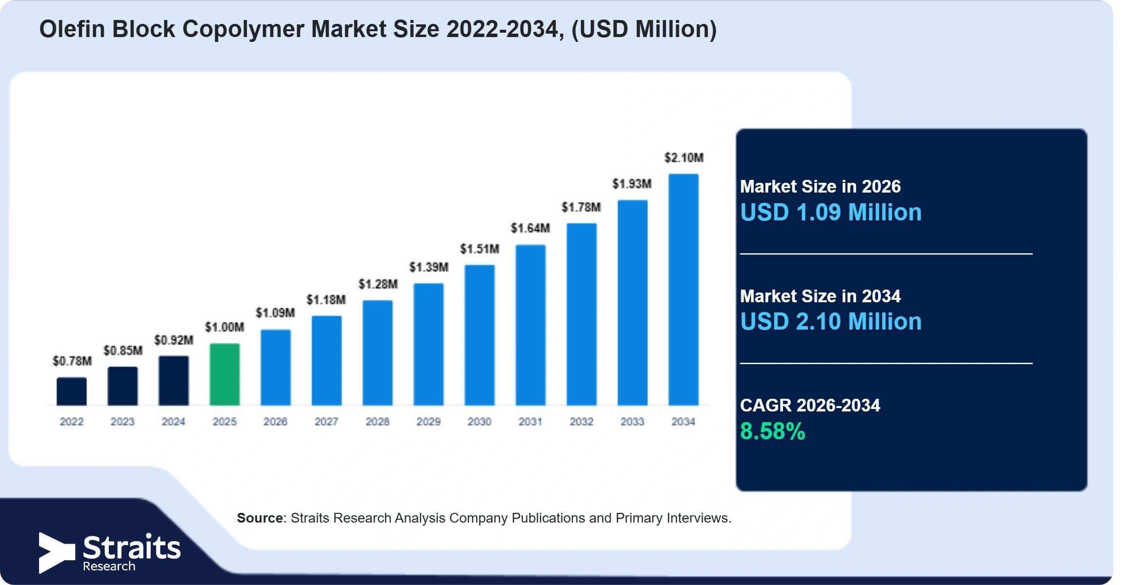 Olefin Block Copolymer Market Size
