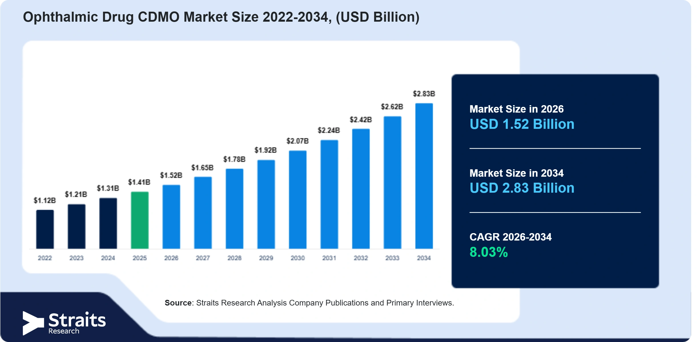 Ophthalmic Drug CDMO Market Size