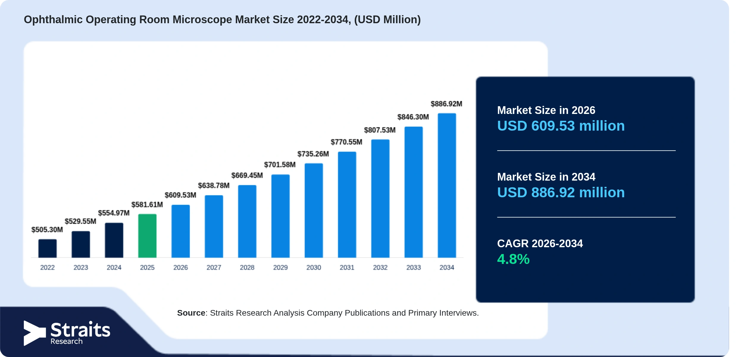 Ophthalmic Operating Room Microscope Market Size