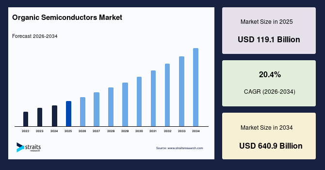 Organic Semiconductors Market Size
