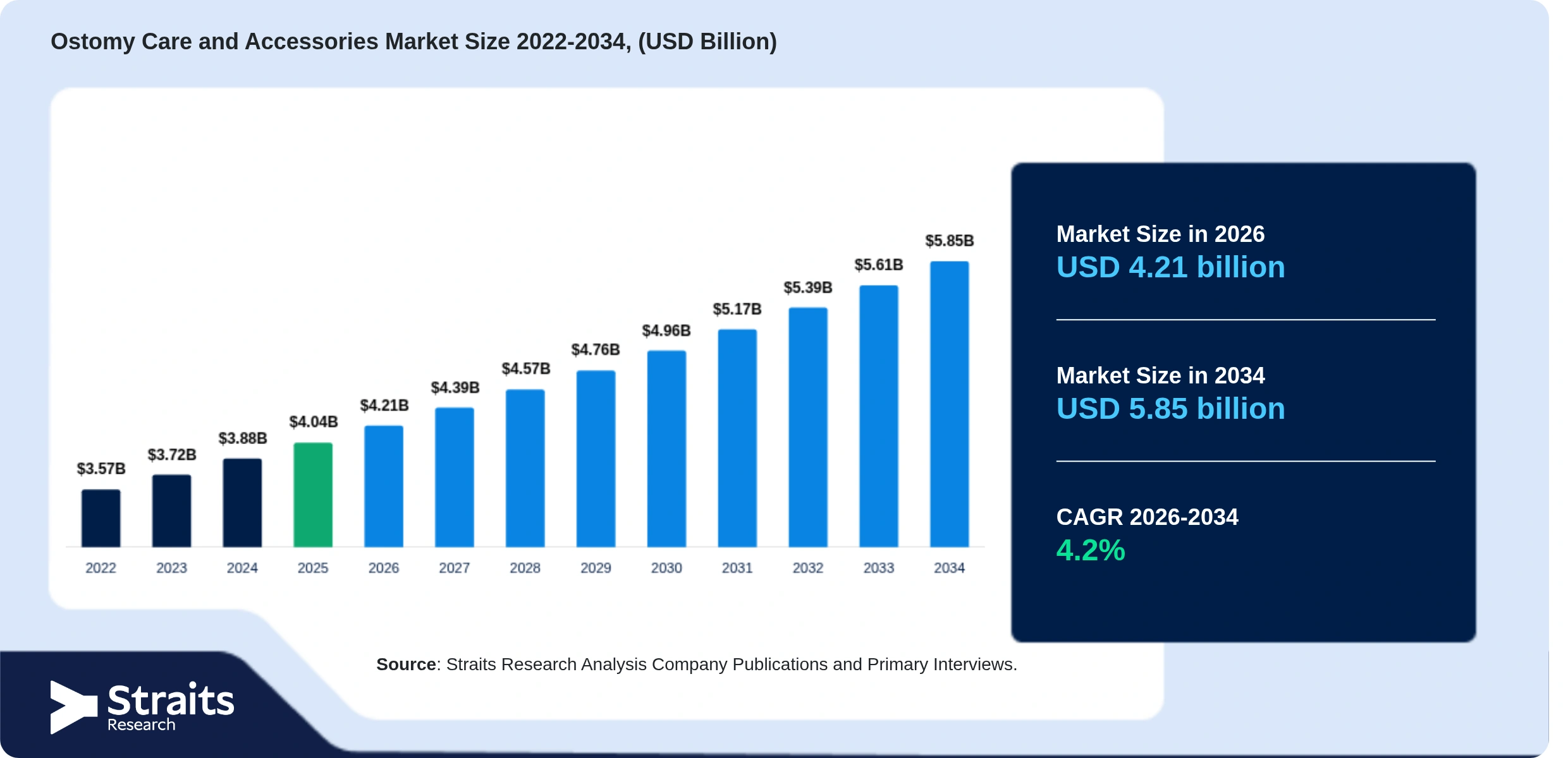 Ostomy Care and Accessories Market Size