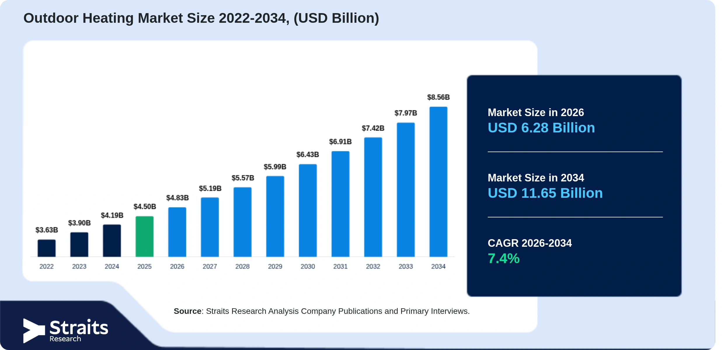 Outdoor Heating Market Size