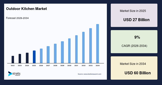 Outdoor Kitchen Market Size