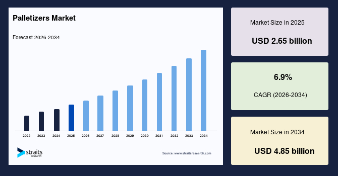 Palletizers Market Size