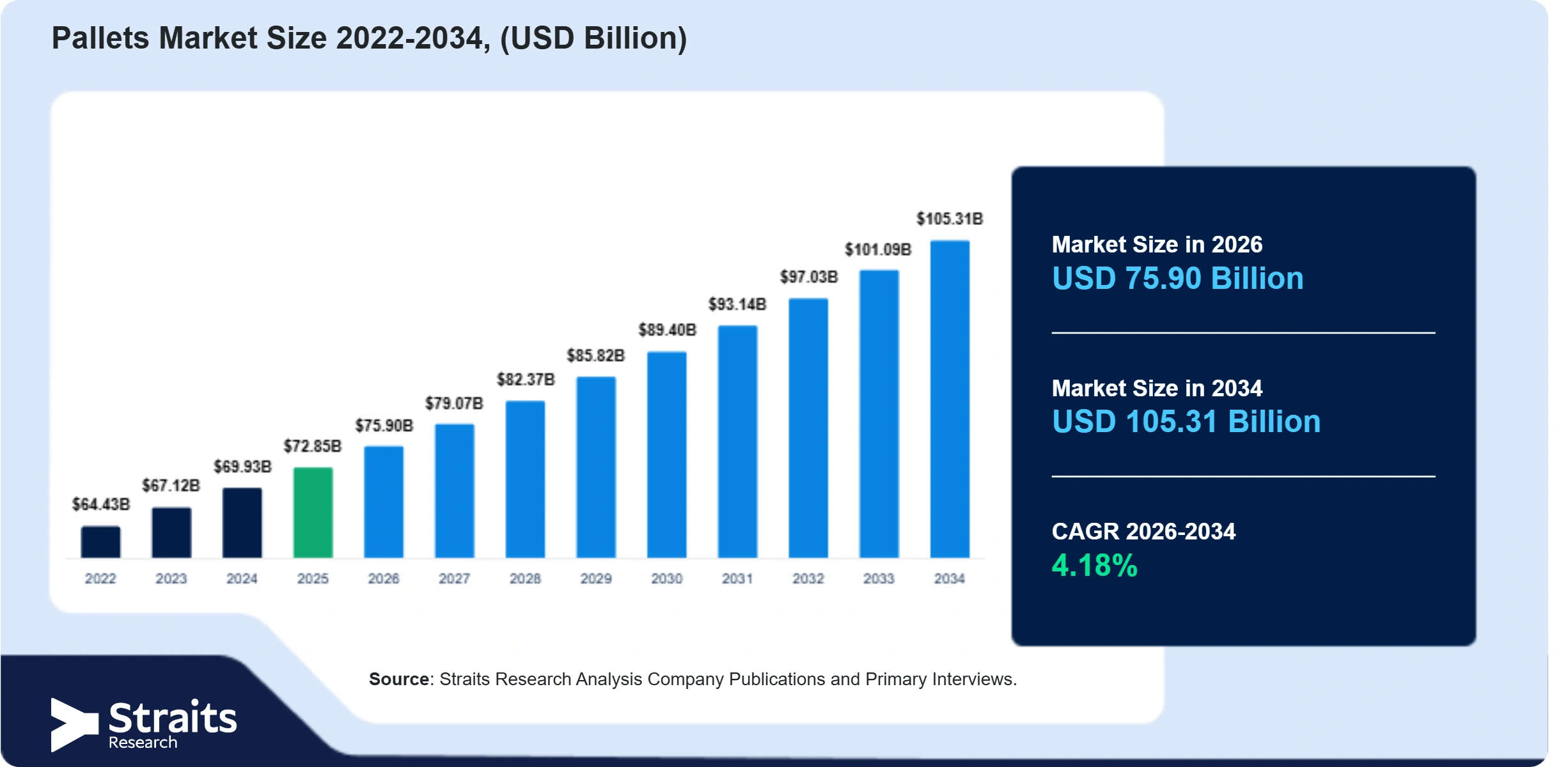 Pallets Market Size
