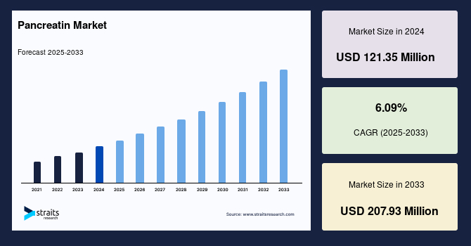 Pancreatin Market Size