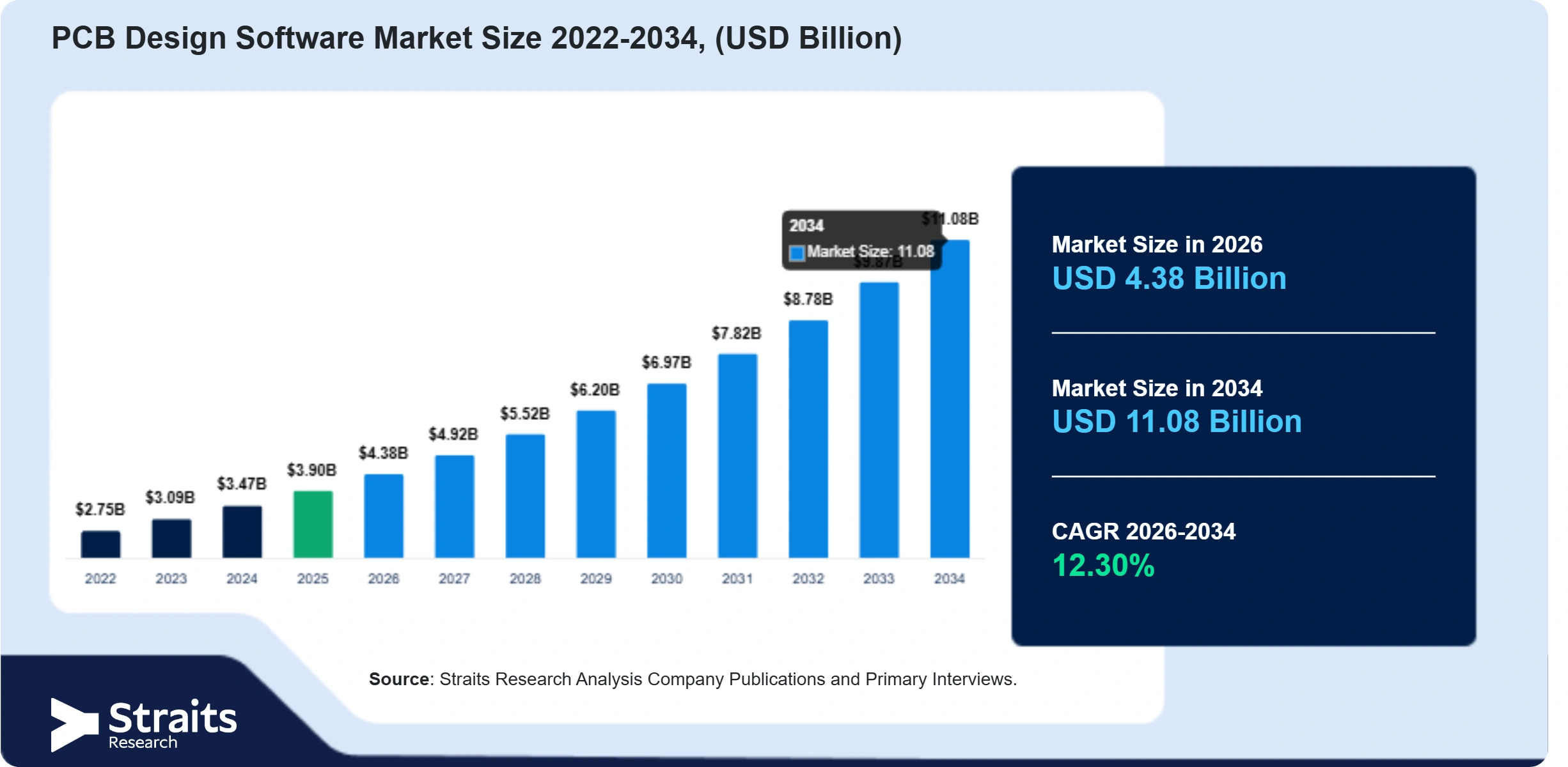 PCB Design Software Market Size