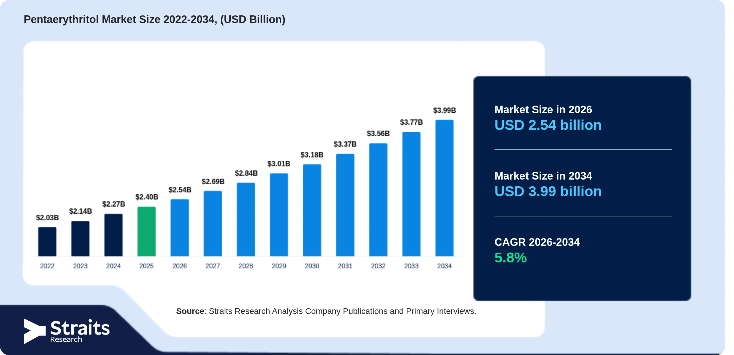 Pentaerythritol Market Size