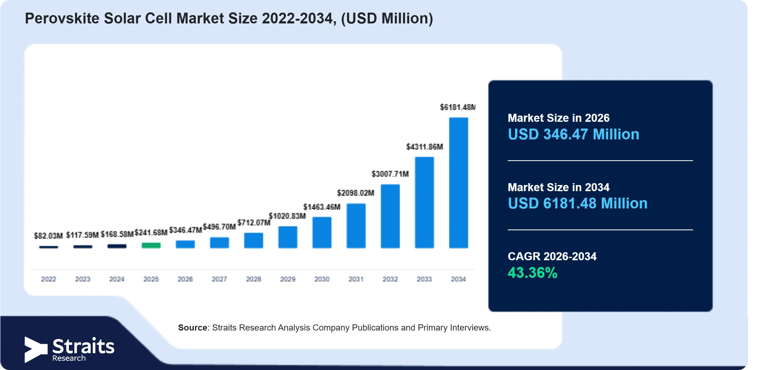 Perovskite Solar Cell Market Size