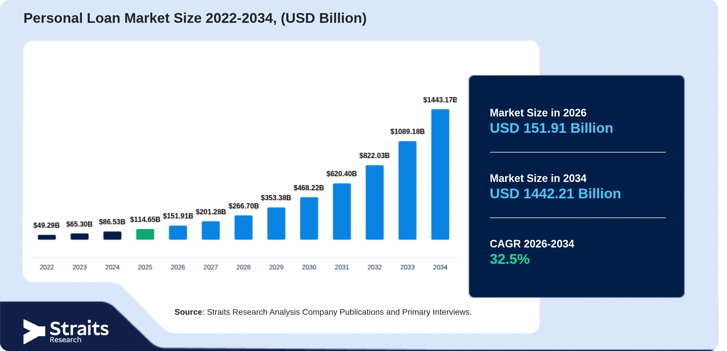 Personal Loan Market Size