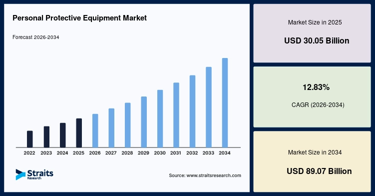 Personal Protective Equipment Market Size