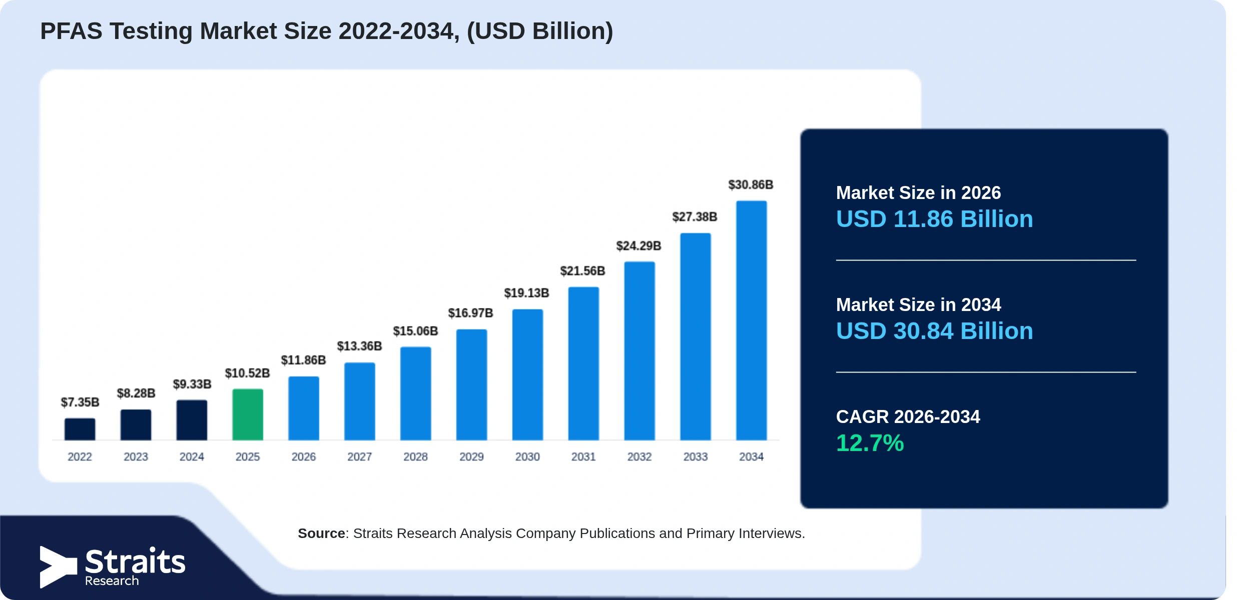 PFAS Testing Market Size