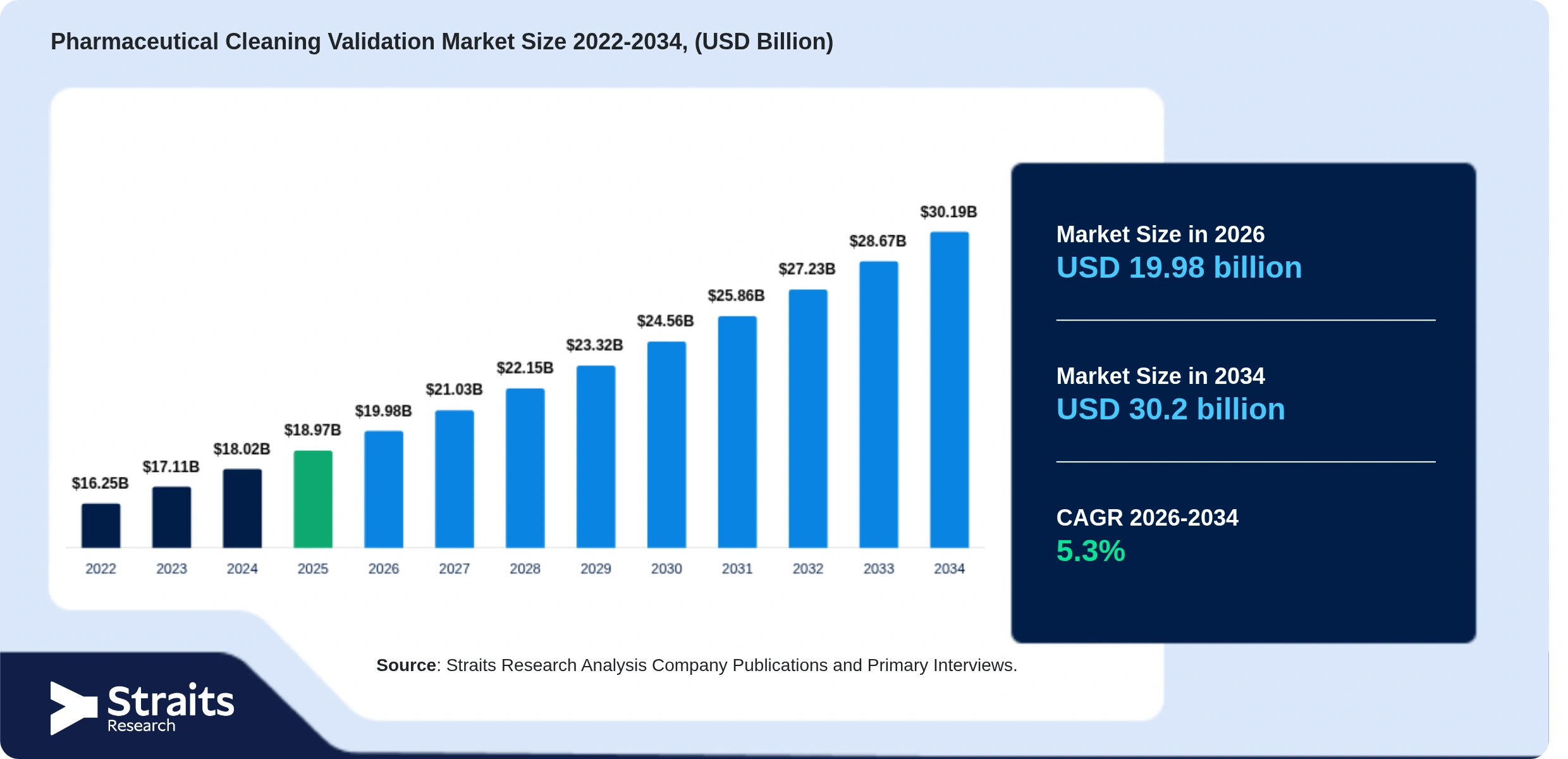Pharmaceutical Cleaning Validation Market Size